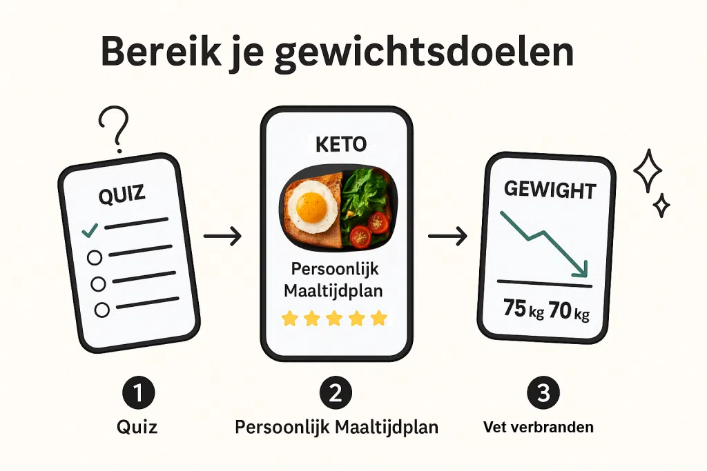 In 3 stappen naar je persoonlijke keto plan