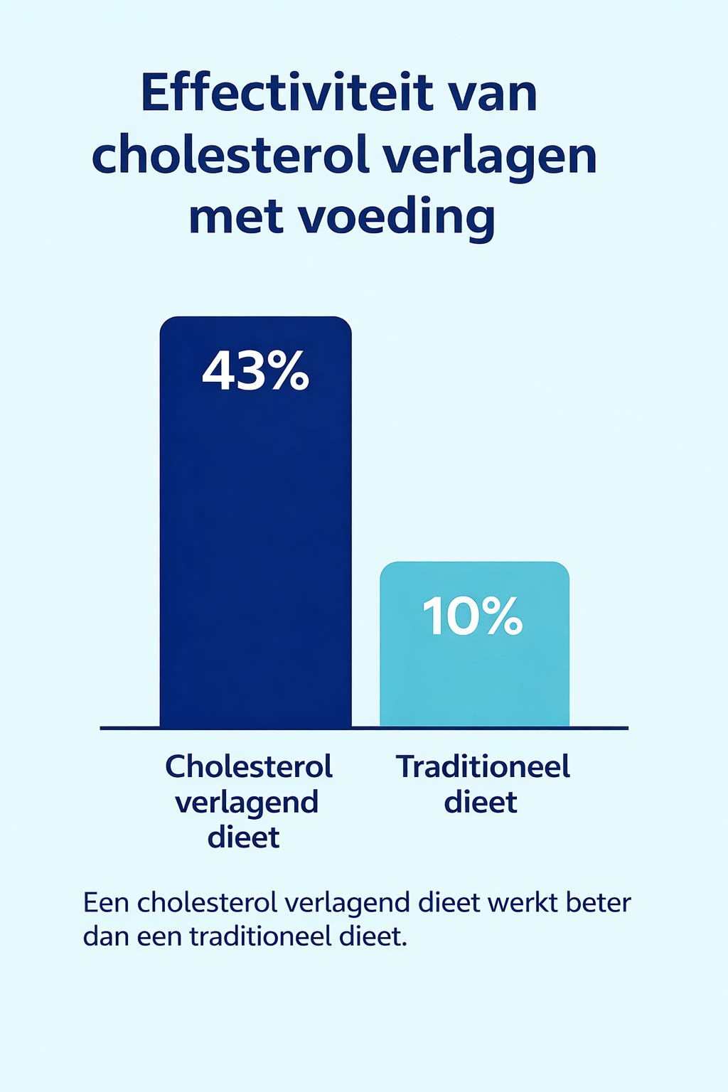 Bloeddruk verlagen resultaten