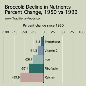 statistiek met daling mineraalwaarden in broccoli 