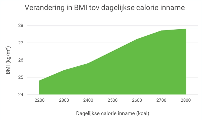 bmi versus aantal calorieen