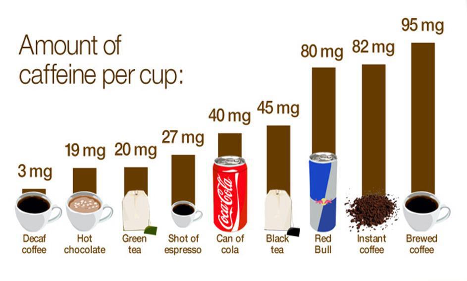 De hoeveelheid cafeïne per voedingsproduct 
