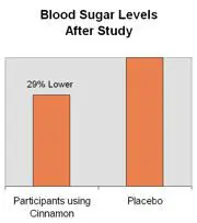 Uit onderzoek blijkt dat kaneel positief effect heeft op de bloedsuikerspiegel