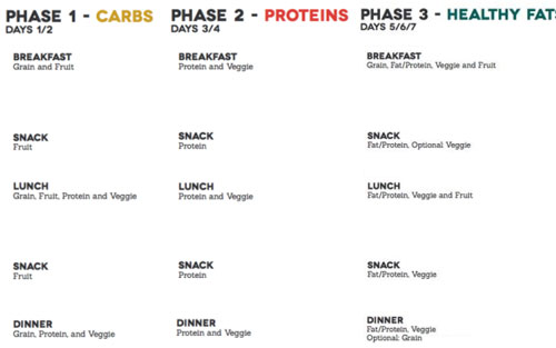 Metabolisme Dieet: Uitleg, 3 Voors, 3 Tegens en Weekmenu