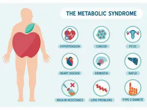 Symptomen van het metabole syndroom