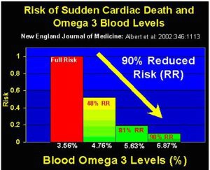 Omega-3 vetzuren is goed voor het hart