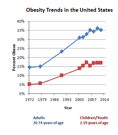 Opwaartse trend van obesitas in Amerika door de jaren heen