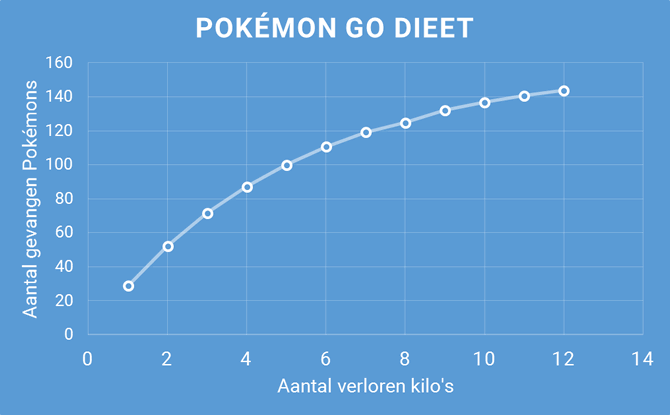 pokemon go kilos afvallen exponentieel