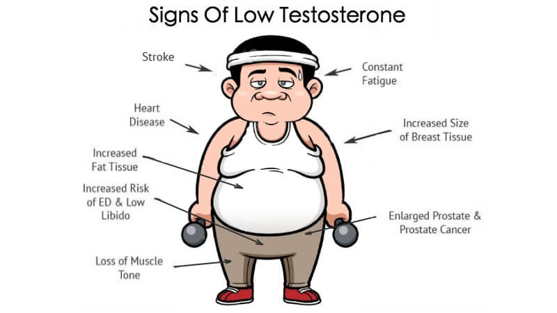symptomen van een laag testosterongehalte bij mannen