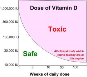 surdosage vitamine D